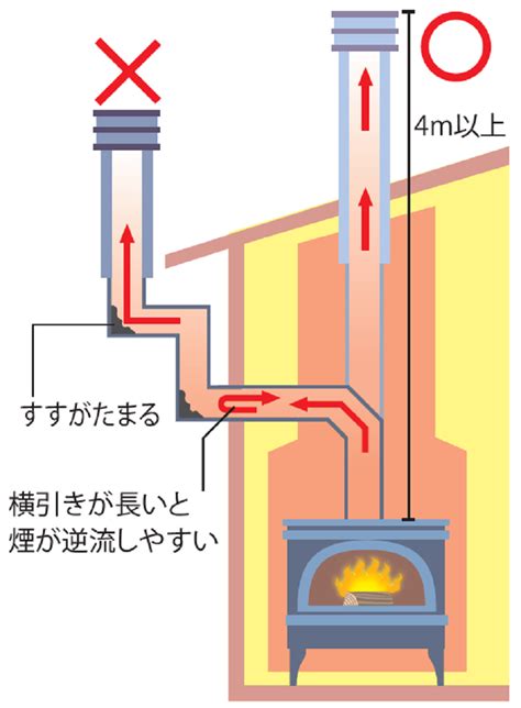 薪ストーブ 煙突なし - 暖かさと危険の狭間で